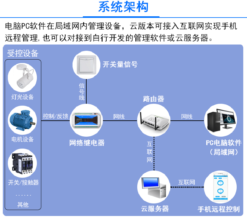智慧農(nóng)業(yè)灌溉工業(yè)驅(qū)動門禁閘機(jī)六路多功能繼電器控制方案定制開發(fā) 智慧農(nóng)業(yè)灌溉工業(yè)驅(qū)動門禁閘機(jī)六路多功能繼電器控制方案定制開發(fā)