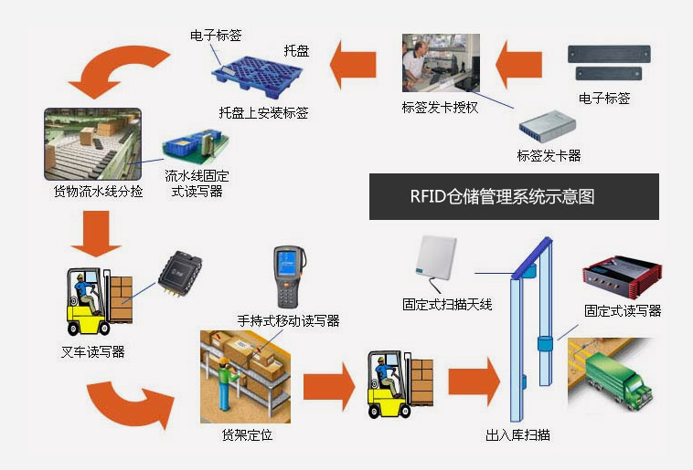 倉庫管理混亂人手不足怎么辦？智能RFID智能管理系統(tǒng)為您解決所有問題